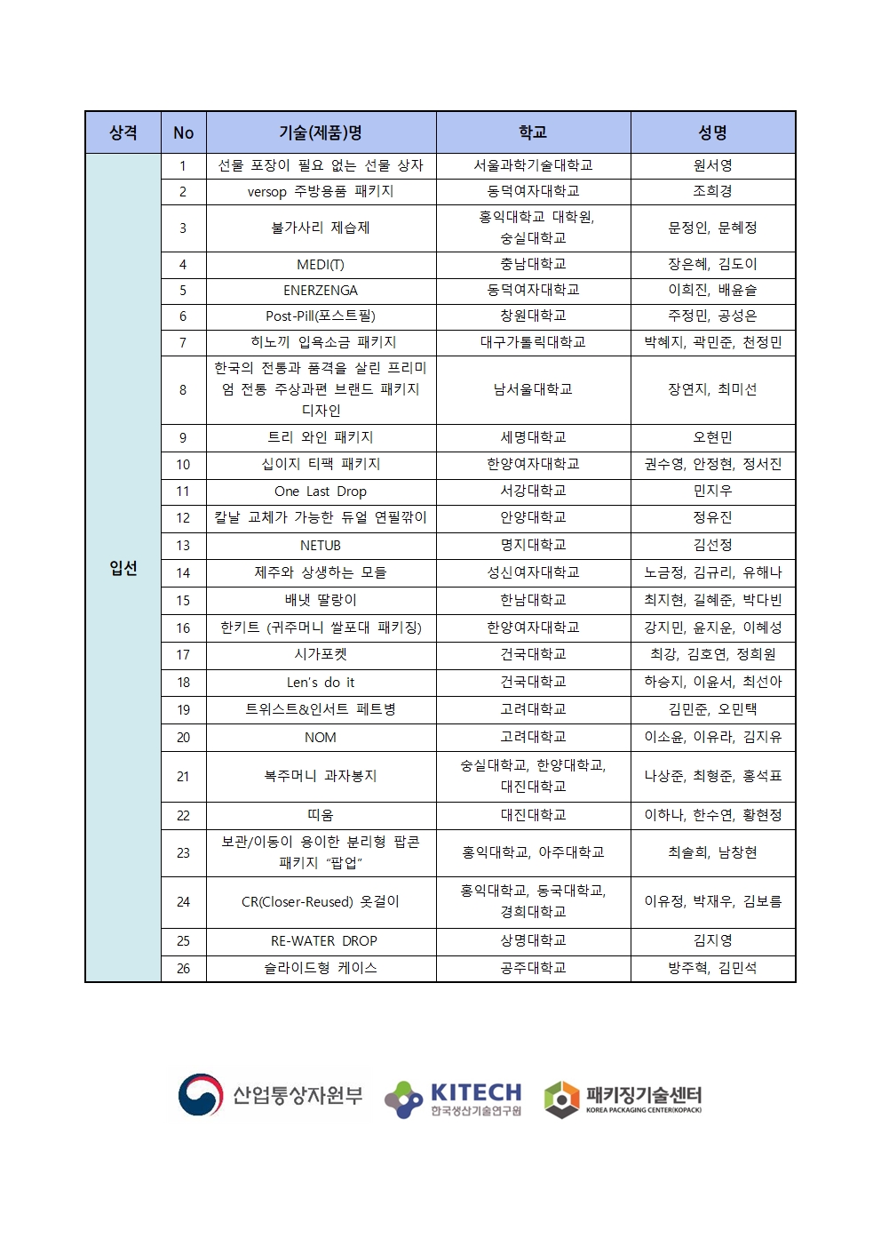 2. 제 17회 대한민국 패키징대전 심사결과003.jpg